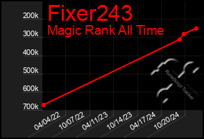 Total Graph of Fixer243