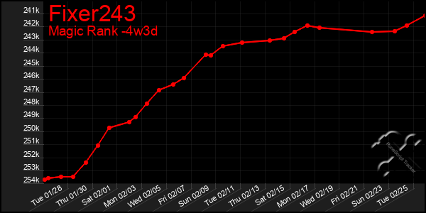 Last 31 Days Graph of Fixer243