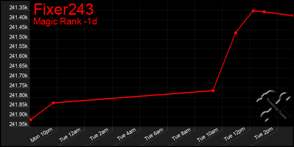 Last 24 Hours Graph of Fixer243