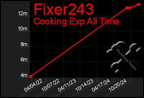 Total Graph of Fixer243