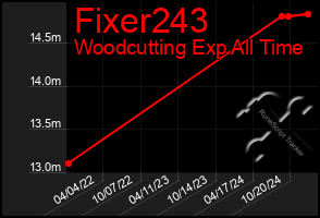 Total Graph of Fixer243