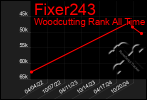 Total Graph of Fixer243