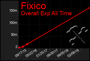 Total Graph of Fixico