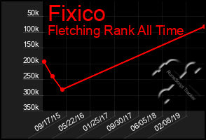 Total Graph of Fixico