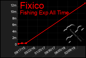 Total Graph of Fixico