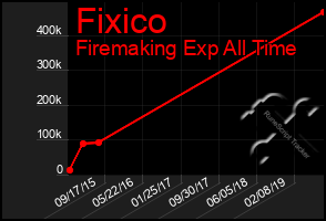 Total Graph of Fixico