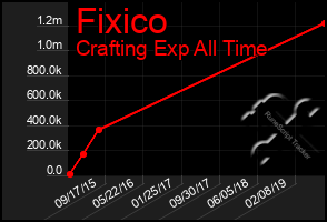 Total Graph of Fixico