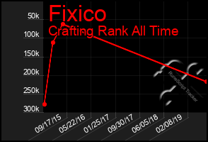 Total Graph of Fixico