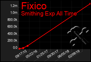 Total Graph of Fixico