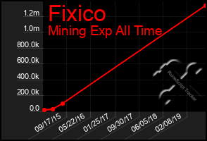 Total Graph of Fixico