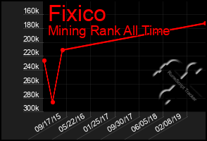 Total Graph of Fixico