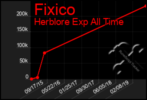 Total Graph of Fixico