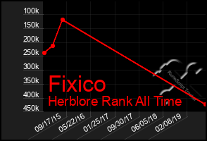 Total Graph of Fixico