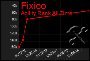 Total Graph of Fixico