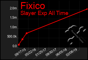 Total Graph of Fixico