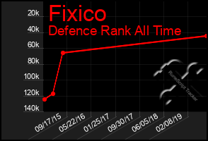 Total Graph of Fixico