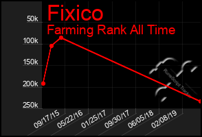 Total Graph of Fixico