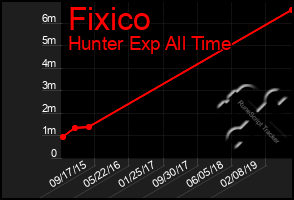 Total Graph of Fixico