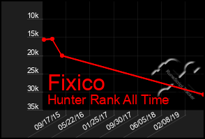 Total Graph of Fixico