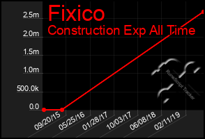 Total Graph of Fixico