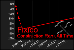 Total Graph of Fixico