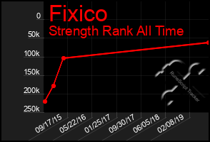 Total Graph of Fixico