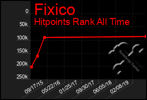 Total Graph of Fixico