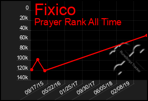 Total Graph of Fixico