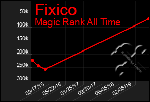 Total Graph of Fixico