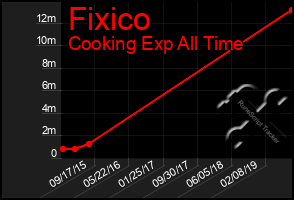 Total Graph of Fixico