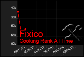 Total Graph of Fixico