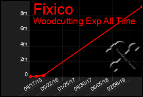 Total Graph of Fixico