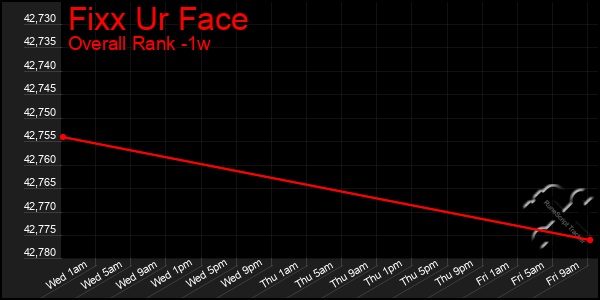 1 Week Graph of Fixx Ur Face