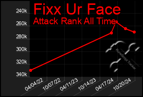 Total Graph of Fixx Ur Face