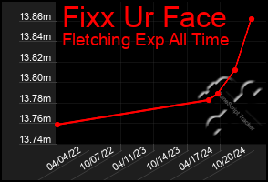 Total Graph of Fixx Ur Face