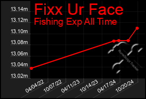 Total Graph of Fixx Ur Face