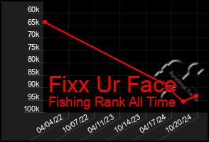 Total Graph of Fixx Ur Face