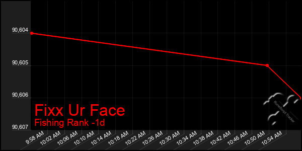 Last 24 Hours Graph of Fixx Ur Face