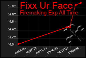 Total Graph of Fixx Ur Face