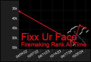 Total Graph of Fixx Ur Face