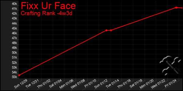 Last 31 Days Graph of Fixx Ur Face