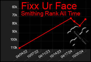 Total Graph of Fixx Ur Face