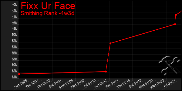 Last 31 Days Graph of Fixx Ur Face