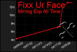 Total Graph of Fixx Ur Face