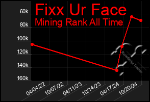 Total Graph of Fixx Ur Face