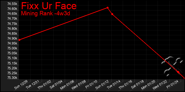 Last 31 Days Graph of Fixx Ur Face