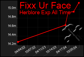 Total Graph of Fixx Ur Face