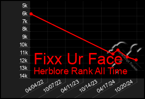 Total Graph of Fixx Ur Face