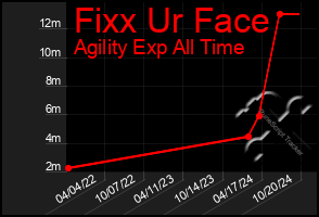 Total Graph of Fixx Ur Face