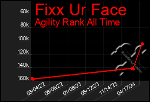 Total Graph of Fixx Ur Face